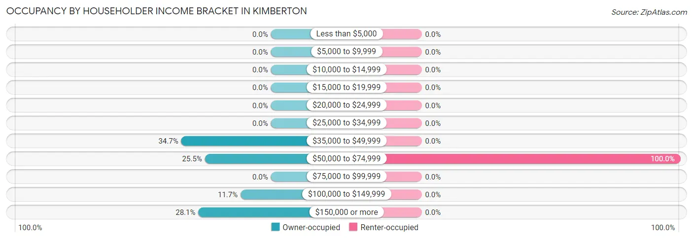 Occupancy by Householder Income Bracket in Kimberton