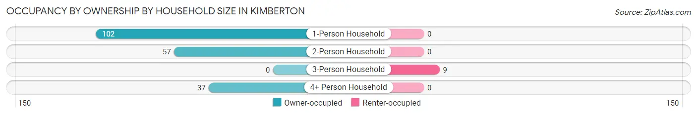 Occupancy by Ownership by Household Size in Kimberton