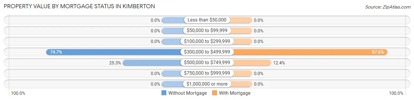 Property Value by Mortgage Status in Kimberton