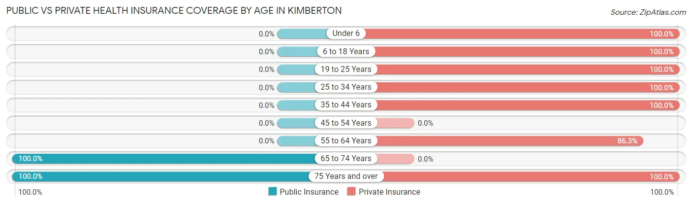Public vs Private Health Insurance Coverage by Age in Kimberton