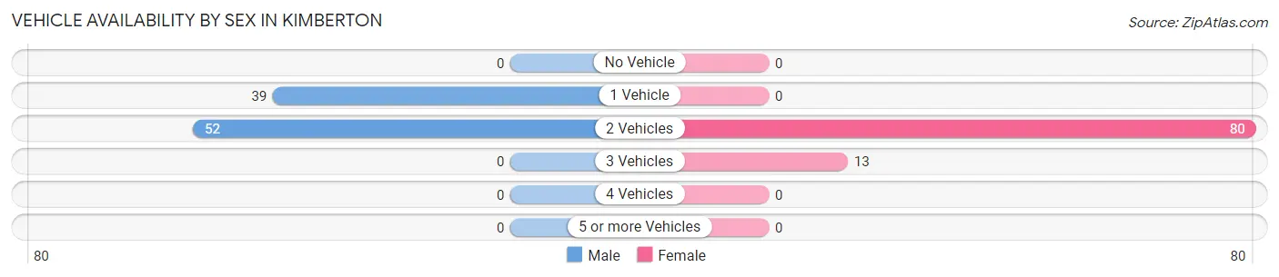 Vehicle Availability by Sex in Kimberton