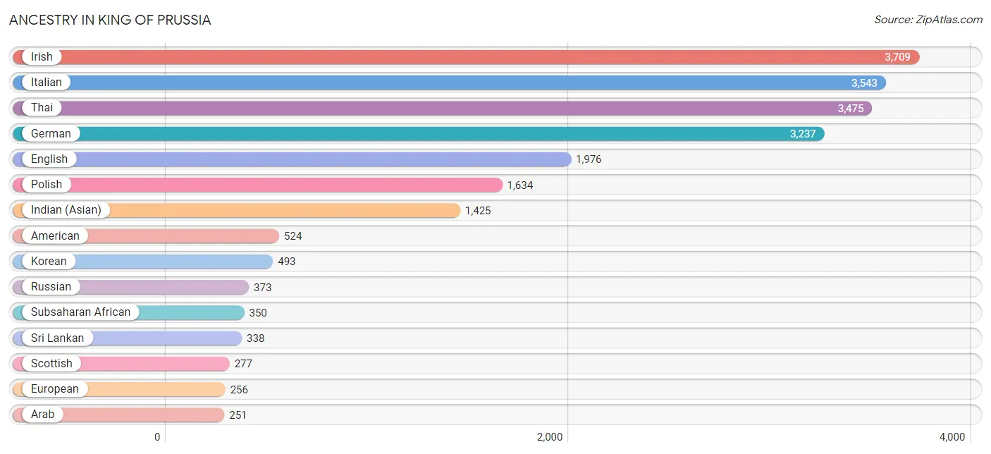 Ancestry in King Of Prussia