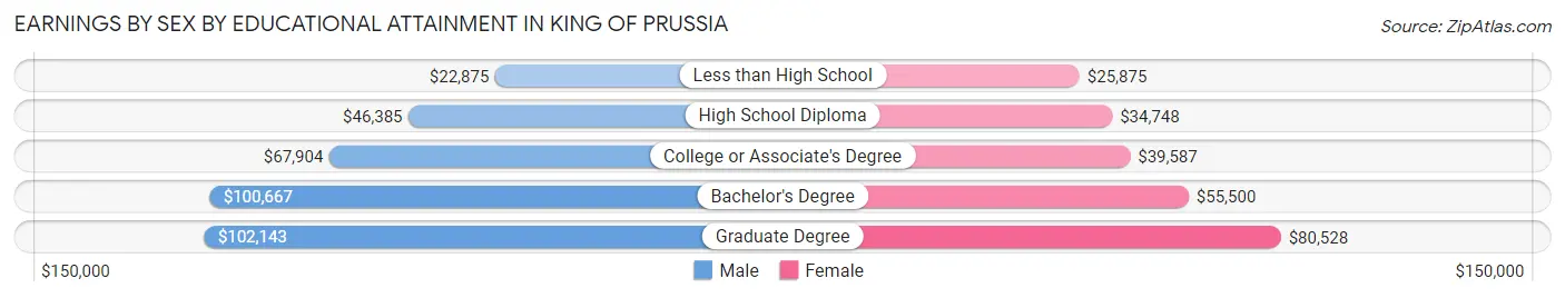Earnings by Sex by Educational Attainment in King Of Prussia