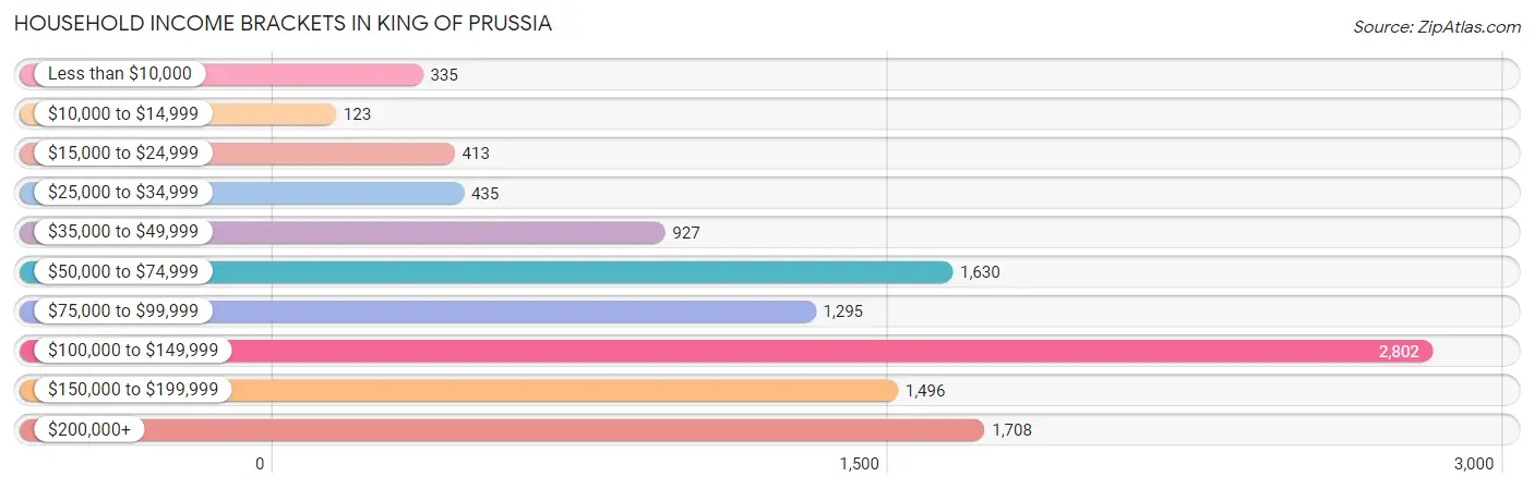 Household Income Brackets in King Of Prussia