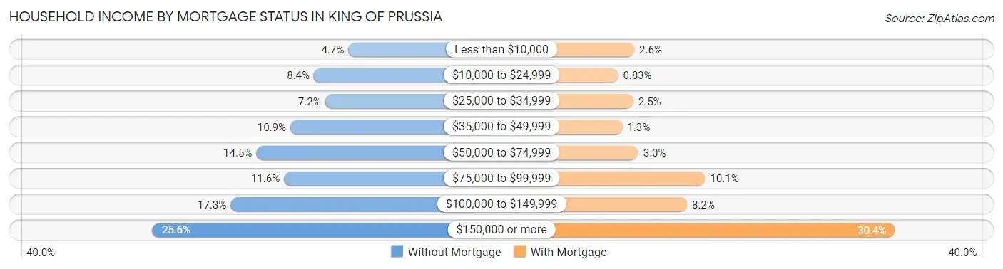 Household Income by Mortgage Status in King Of Prussia