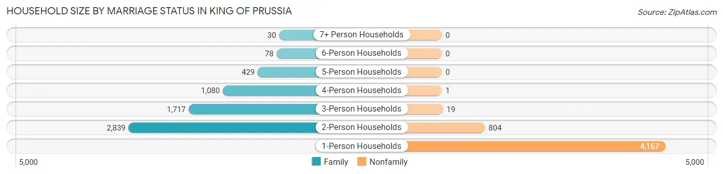Household Size by Marriage Status in King Of Prussia