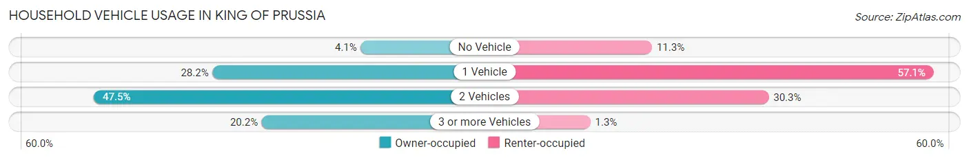 Household Vehicle Usage in King Of Prussia