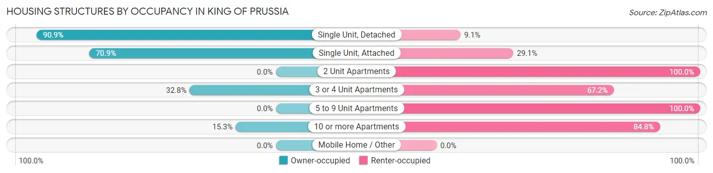 Housing Structures by Occupancy in King Of Prussia