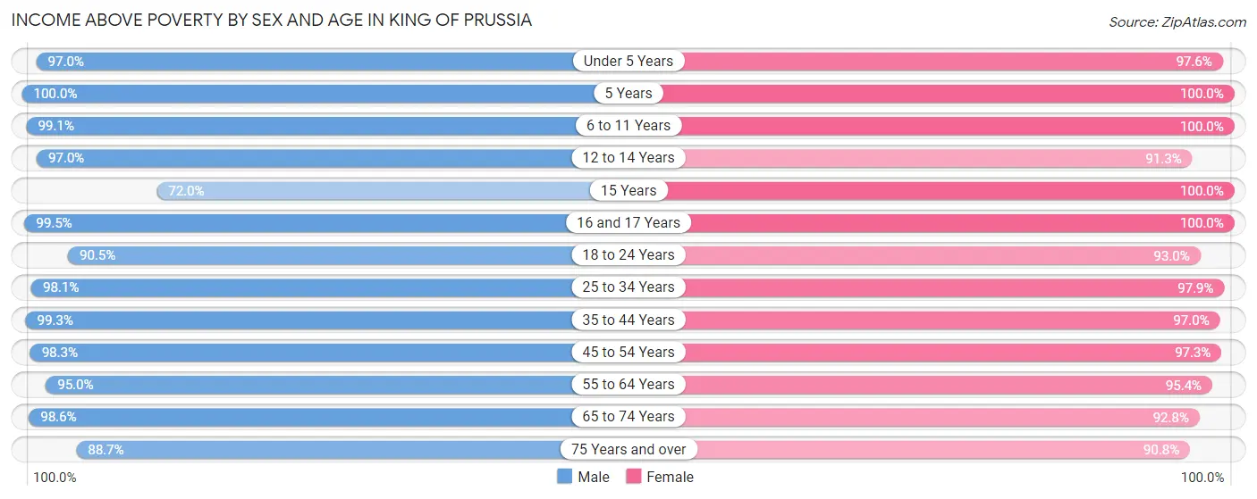 Income Above Poverty by Sex and Age in King Of Prussia