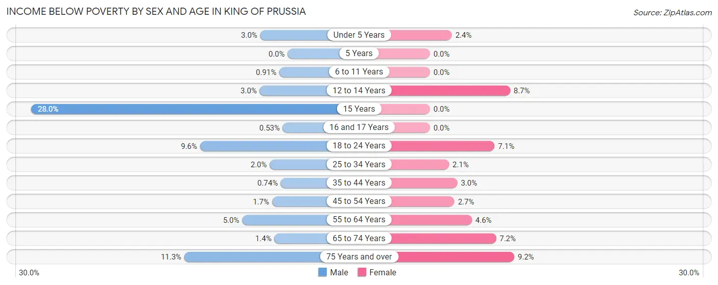 Income Below Poverty by Sex and Age in King Of Prussia