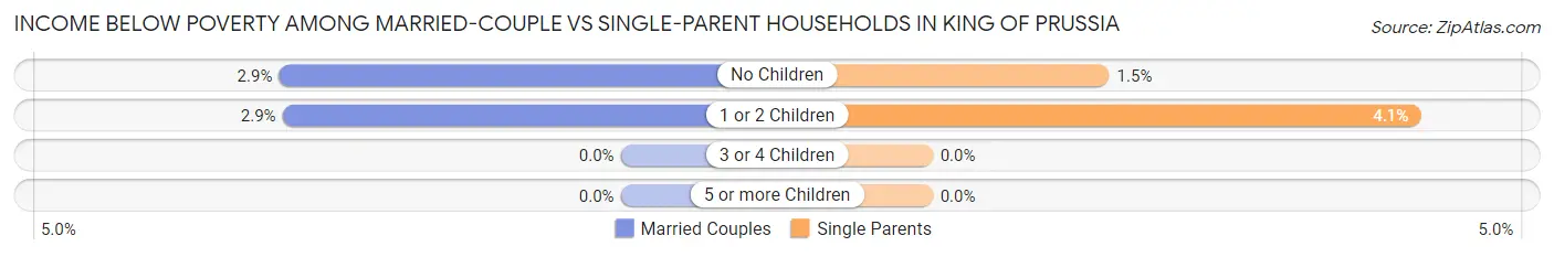 Income Below Poverty Among Married-Couple vs Single-Parent Households in King Of Prussia