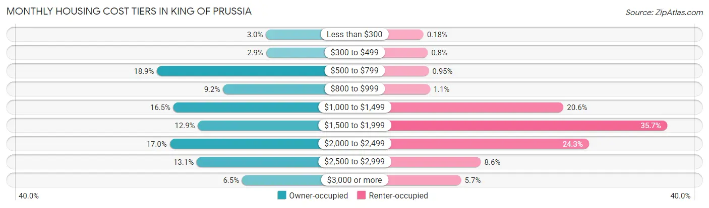 Monthly Housing Cost Tiers in King Of Prussia