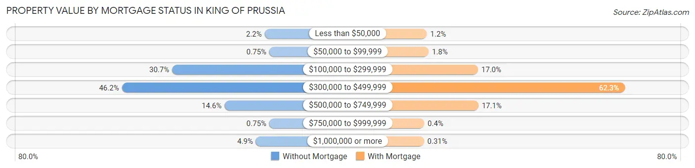 Property Value by Mortgage Status in King Of Prussia