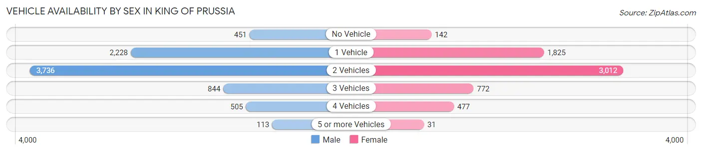Vehicle Availability by Sex in King Of Prussia