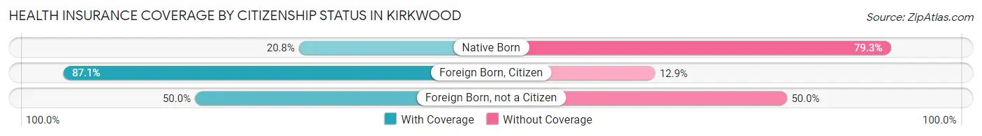 Health Insurance Coverage by Citizenship Status in Kirkwood