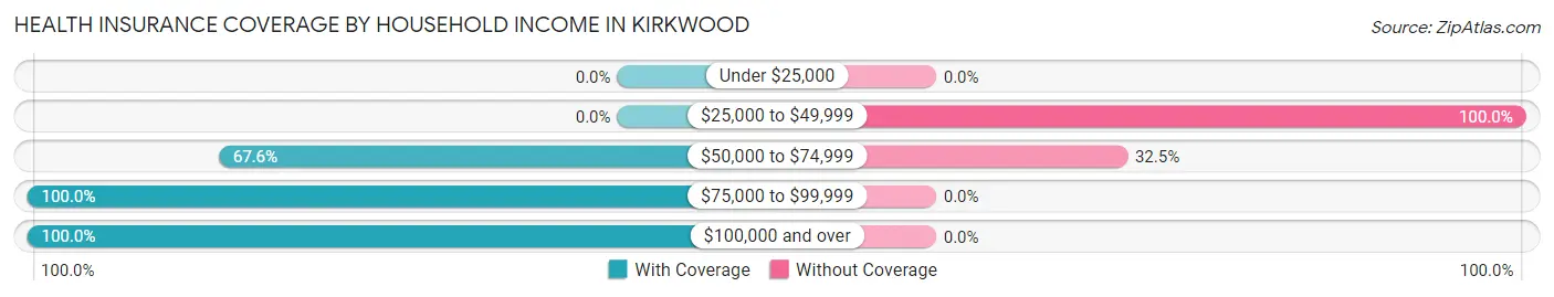 Health Insurance Coverage by Household Income in Kirkwood