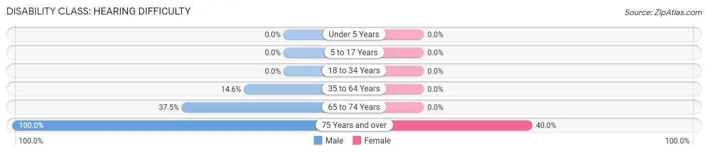 Disability in Kirkwood: <span>Hearing Difficulty</span>