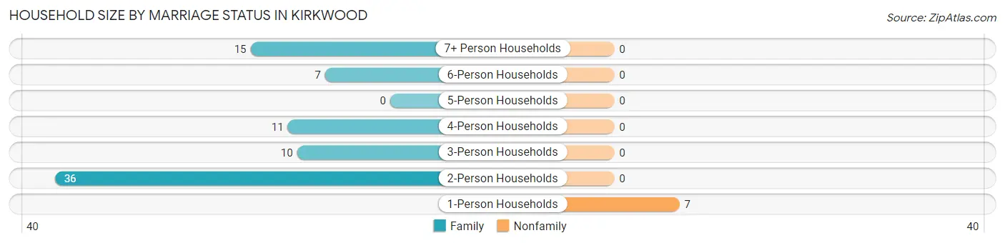 Household Size by Marriage Status in Kirkwood