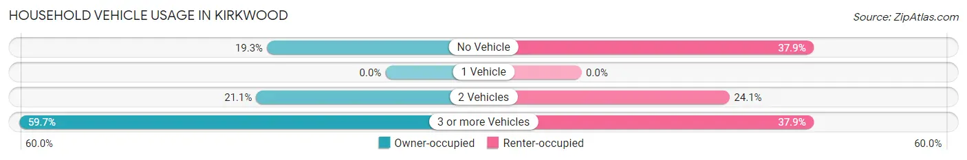 Household Vehicle Usage in Kirkwood