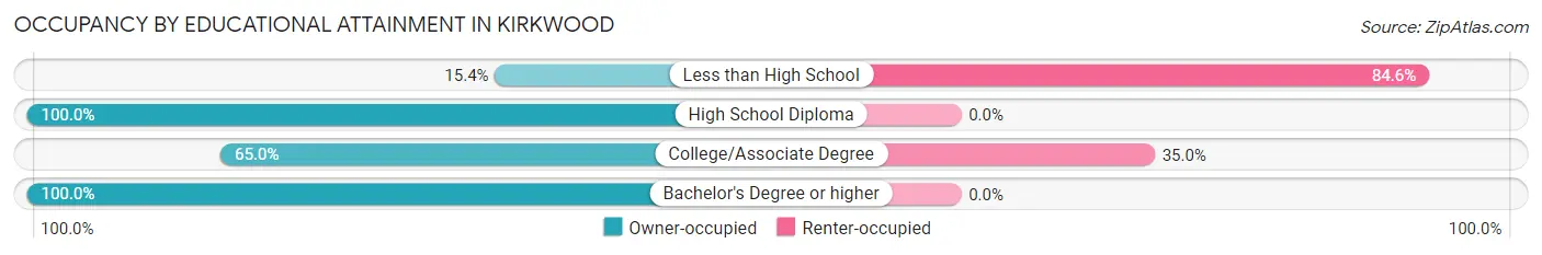 Occupancy by Educational Attainment in Kirkwood