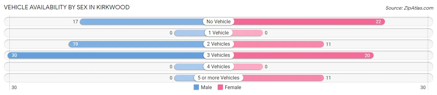 Vehicle Availability by Sex in Kirkwood