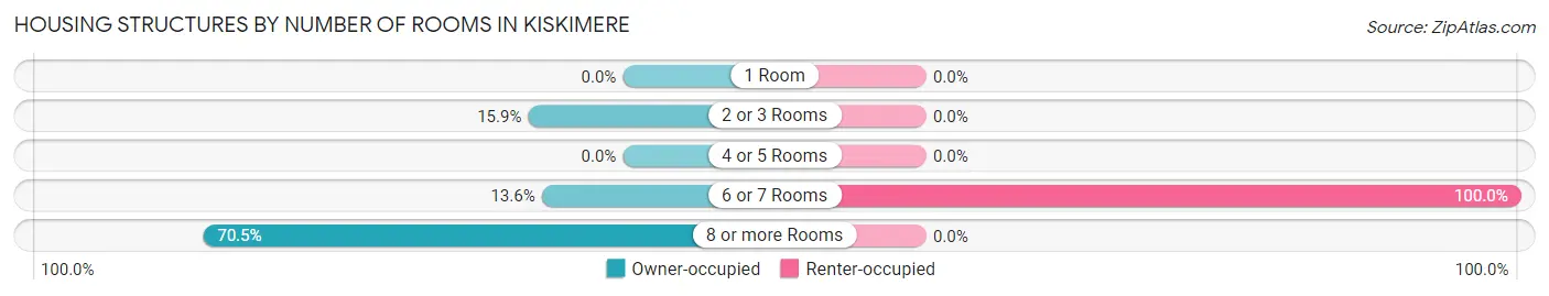 Housing Structures by Number of Rooms in Kiskimere