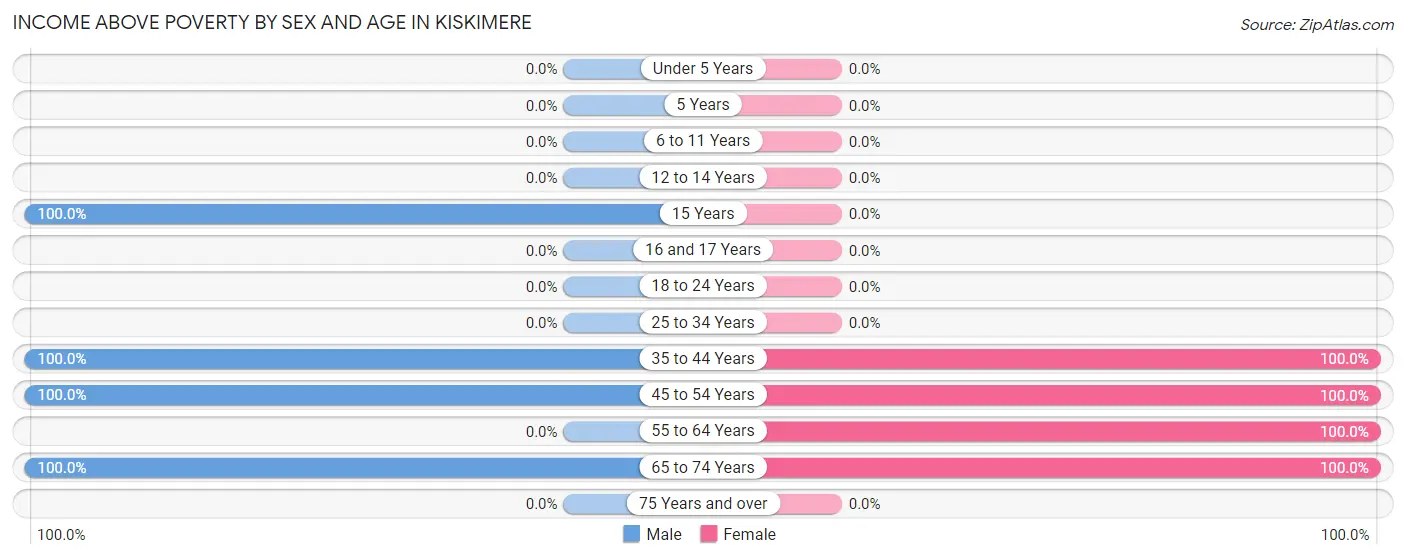 Income Above Poverty by Sex and Age in Kiskimere