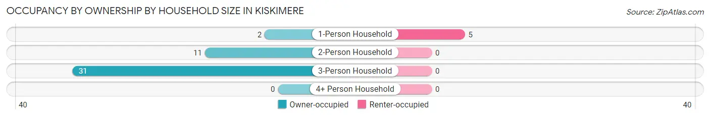Occupancy by Ownership by Household Size in Kiskimere
