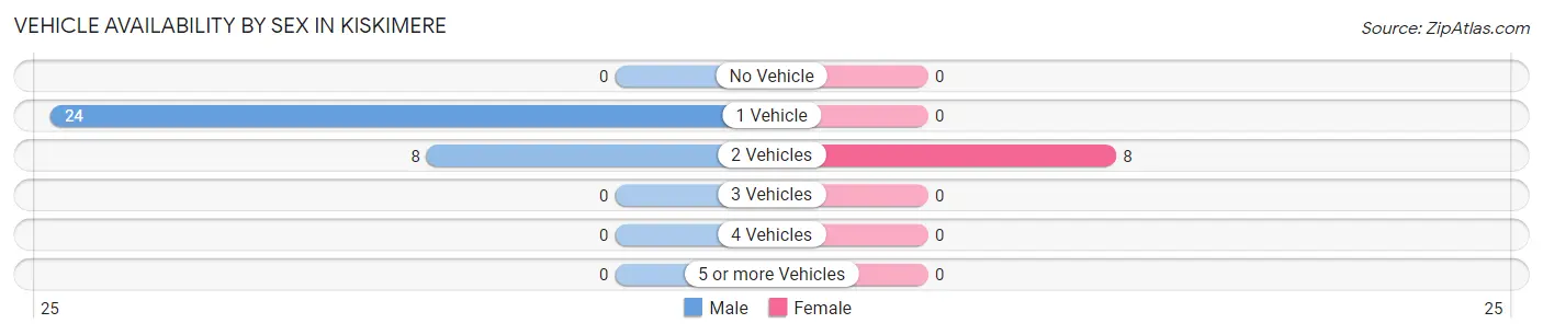 Vehicle Availability by Sex in Kiskimere