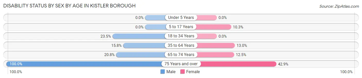 Disability Status by Sex by Age in Kistler borough