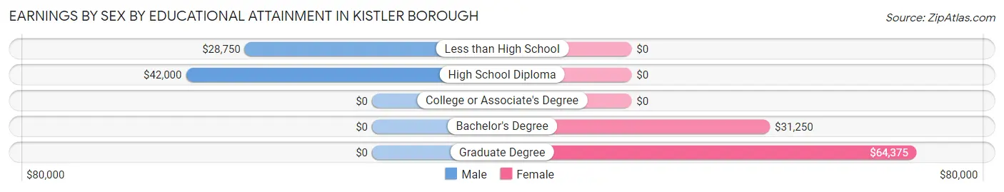 Earnings by Sex by Educational Attainment in Kistler borough