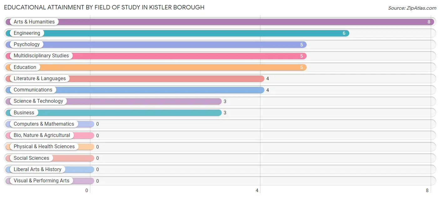 Educational Attainment by Field of Study in Kistler borough