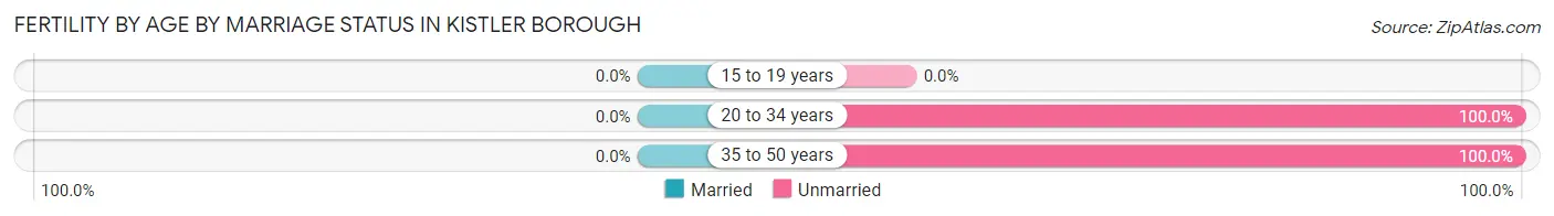 Female Fertility by Age by Marriage Status in Kistler borough