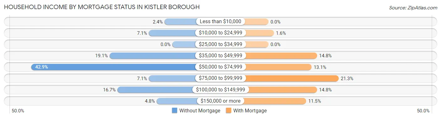 Household Income by Mortgage Status in Kistler borough