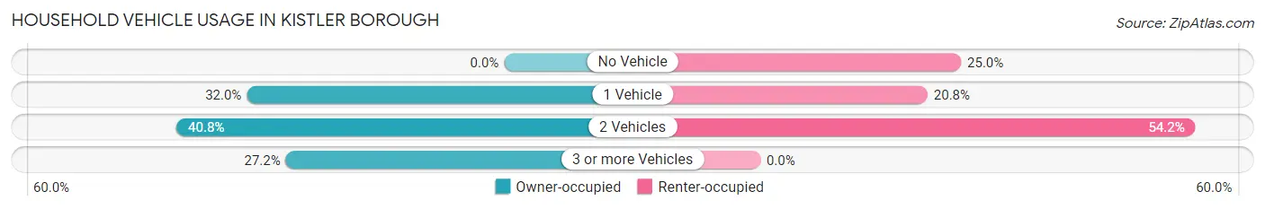 Household Vehicle Usage in Kistler borough