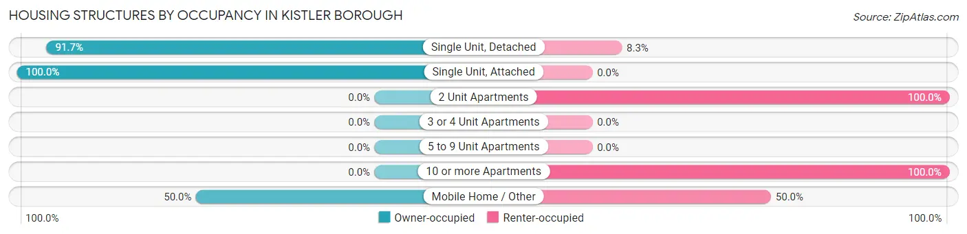 Housing Structures by Occupancy in Kistler borough
