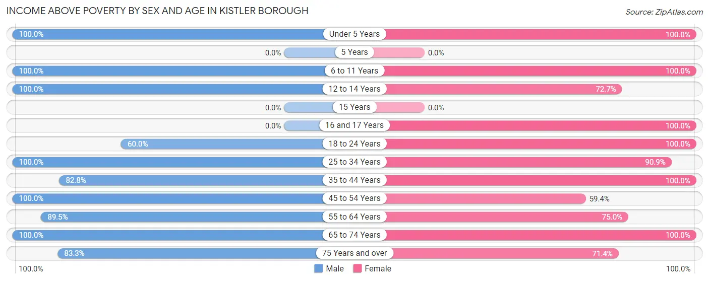 Income Above Poverty by Sex and Age in Kistler borough
