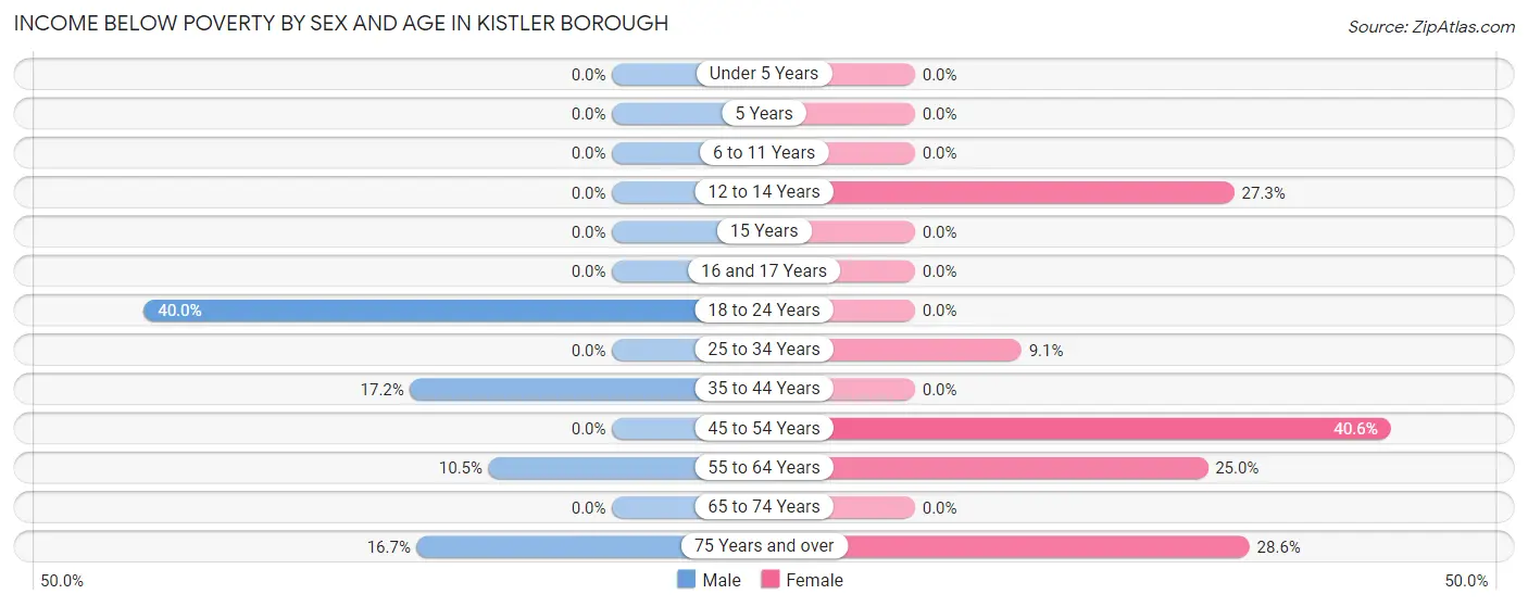 Income Below Poverty by Sex and Age in Kistler borough