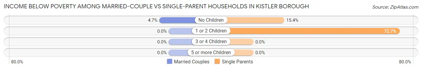 Income Below Poverty Among Married-Couple vs Single-Parent Households in Kistler borough