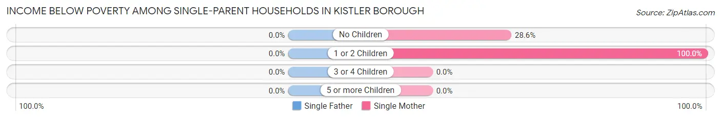Income Below Poverty Among Single-Parent Households in Kistler borough