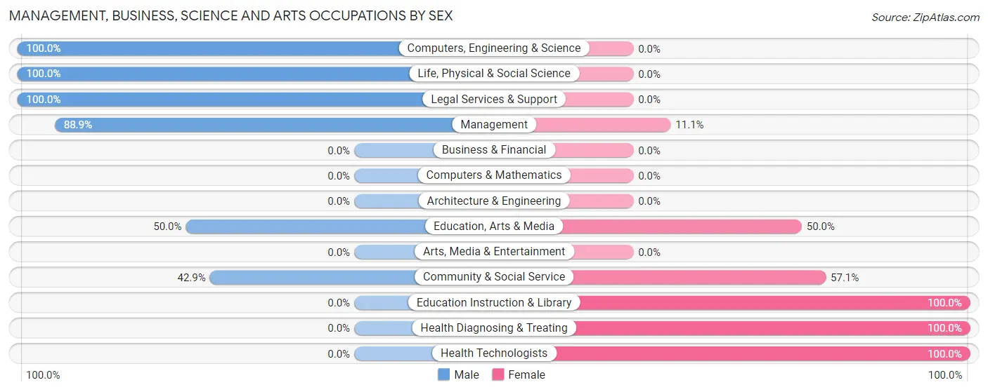 Management, Business, Science and Arts Occupations by Sex in Kistler borough