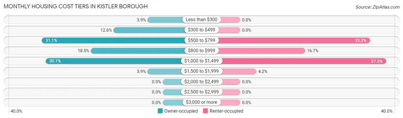 Monthly Housing Cost Tiers in Kistler borough