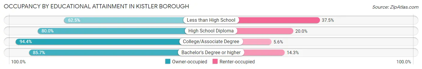 Occupancy by Educational Attainment in Kistler borough