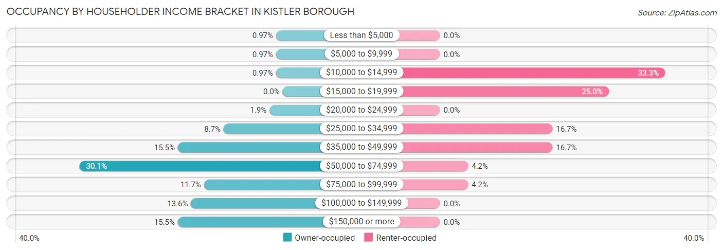 Occupancy by Householder Income Bracket in Kistler borough