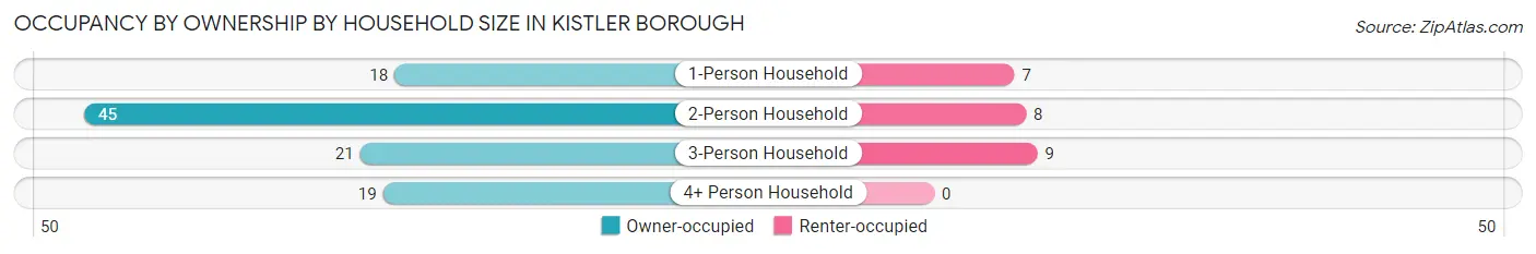 Occupancy by Ownership by Household Size in Kistler borough