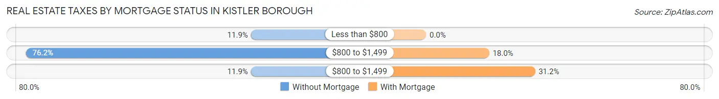 Real Estate Taxes by Mortgage Status in Kistler borough