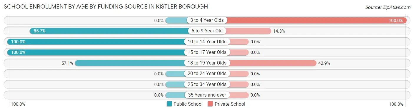 School Enrollment by Age by Funding Source in Kistler borough