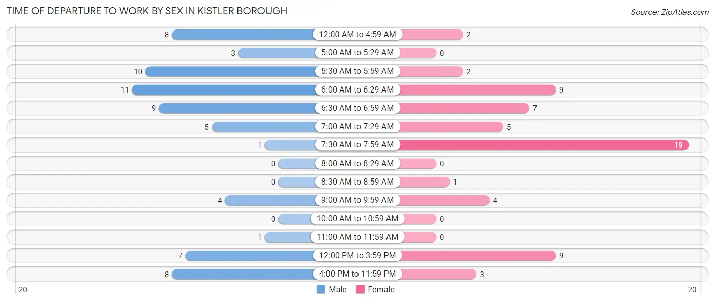 Time of Departure to Work by Sex in Kistler borough