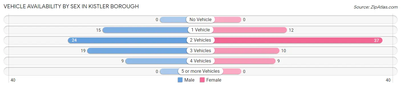 Vehicle Availability by Sex in Kistler borough