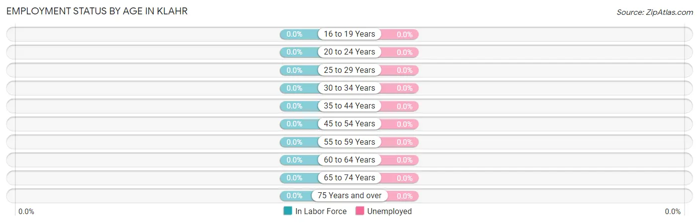 Employment Status by Age in Klahr